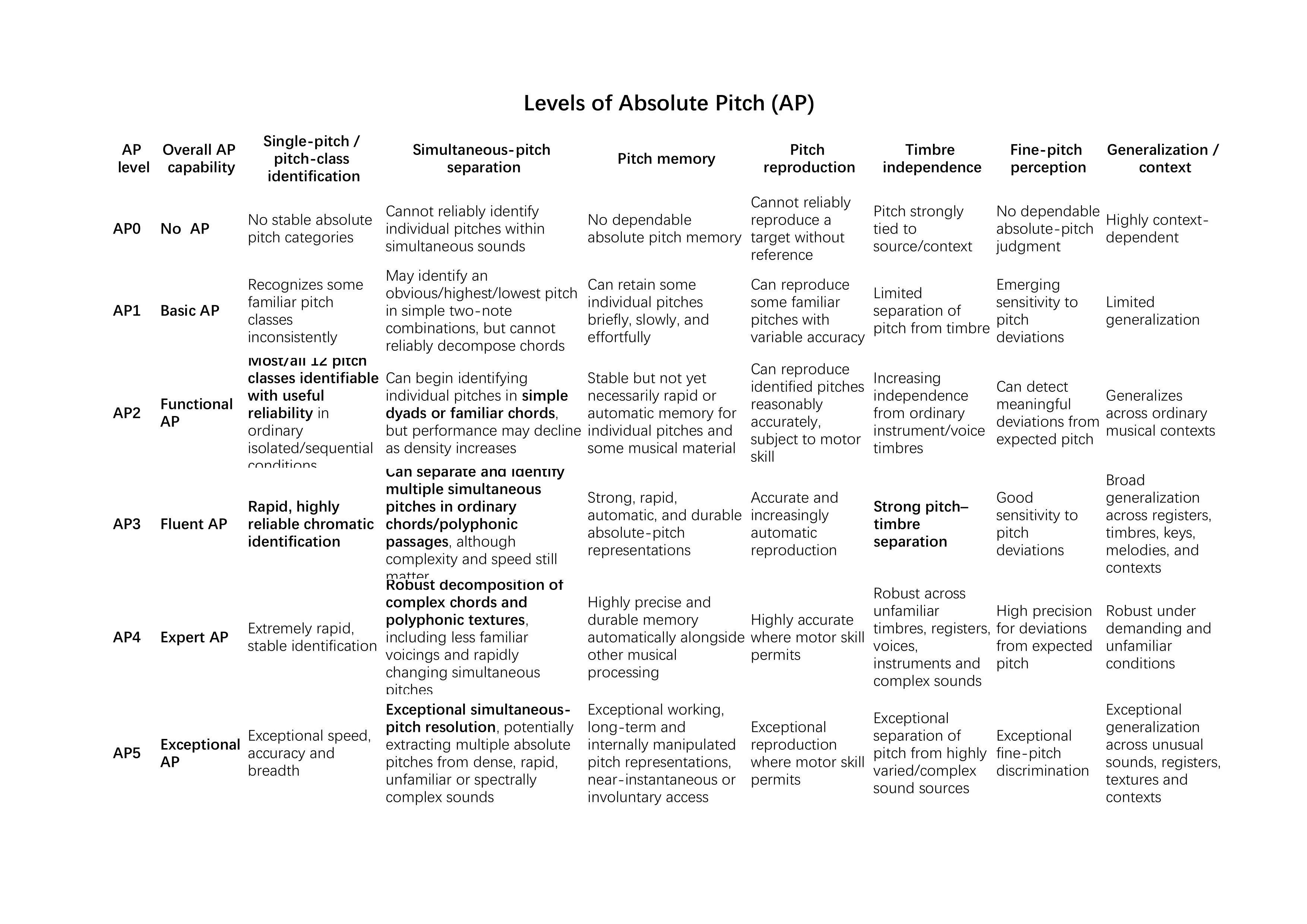 AP Levels Table: AP0-AP5 capability profiles