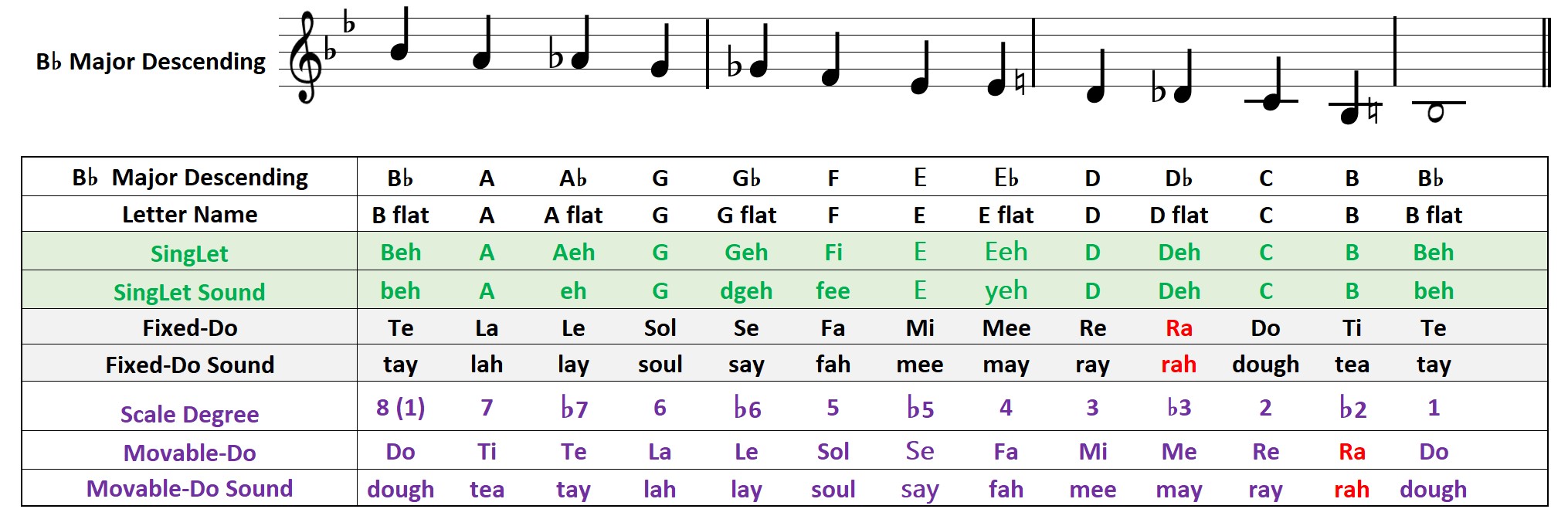 B-flat-major descending chromatic scale showing fixed-do, movable-do, scale-degree, and SingLet syllables.