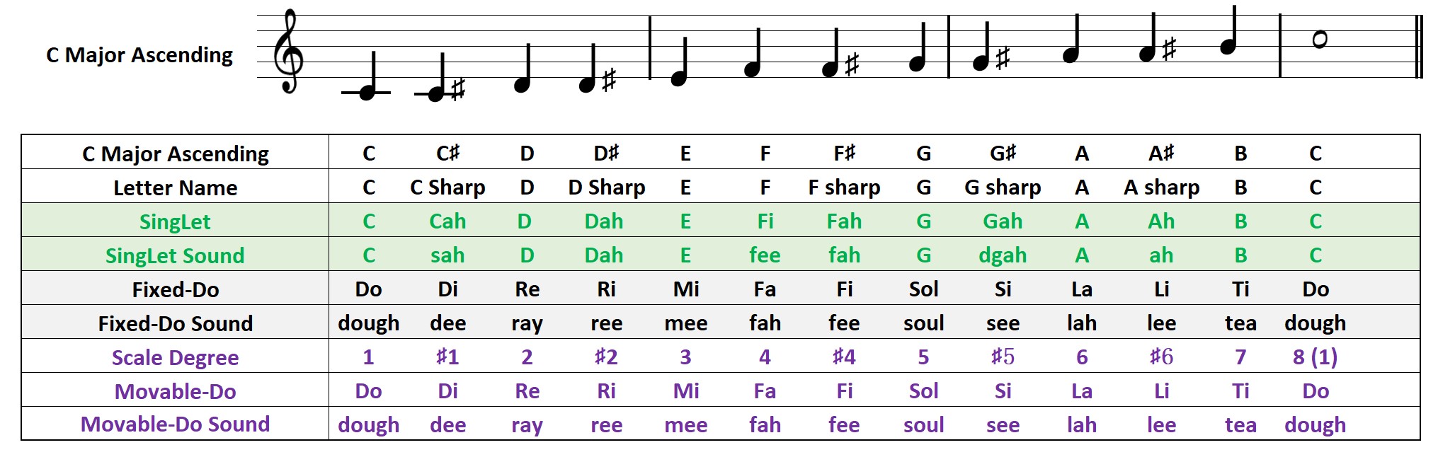 C-major ascending chromatic scale showing fixed-do, movable-do, scale-degree, and SingLet syllables.