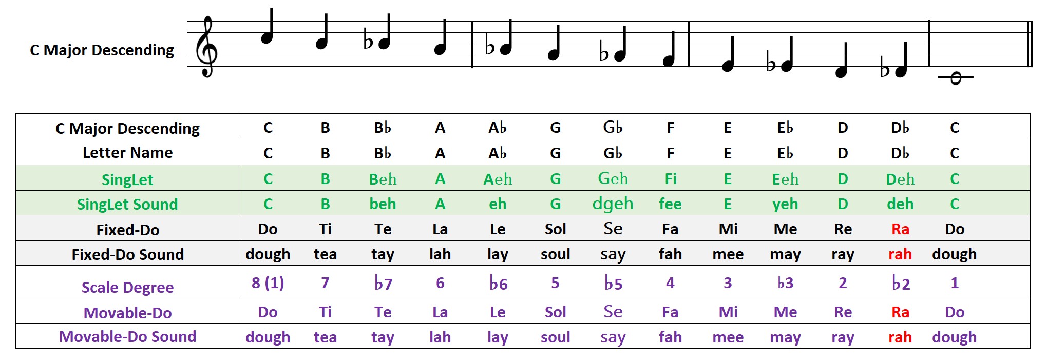 C-major descending chromatic scale showing fixed-do, movable-do, scale-degree, and SingLet syllables.