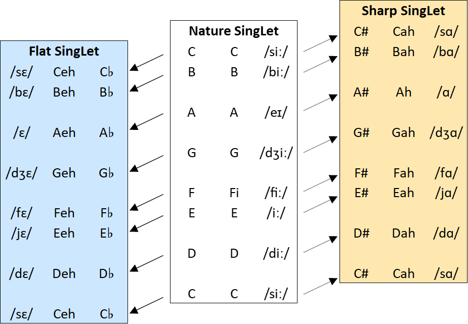 RuleStairs chart comparing flat, natural, and sharp SingLet families with their simple rhyme rules.