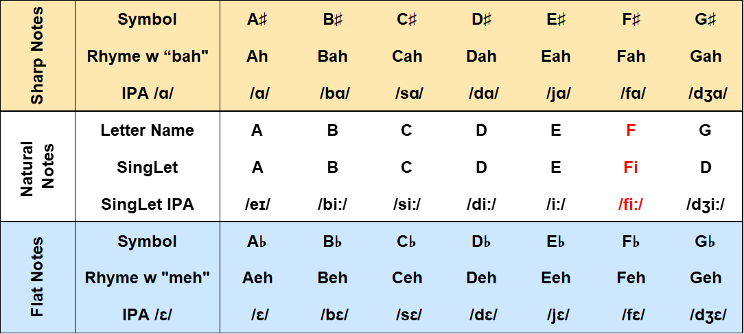 SingLet first-tier chart showing natural, sharp-tier, and flat-tier relationships.