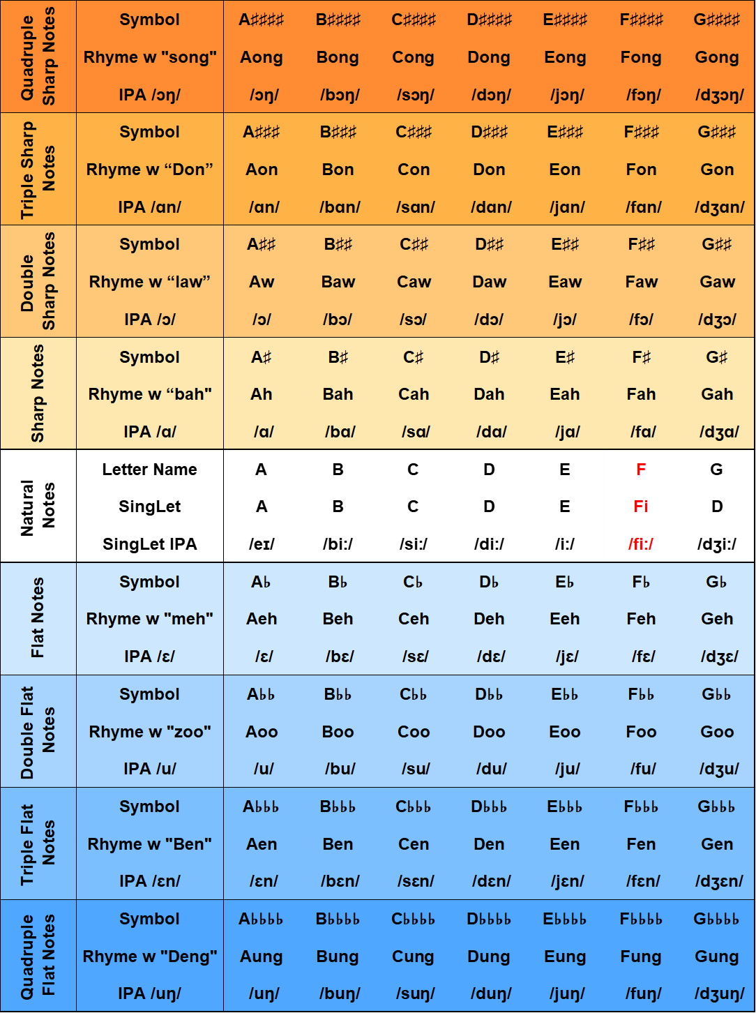SingLet fifth-tier chart showing the higher-tier accidental pattern through quintuple forms.