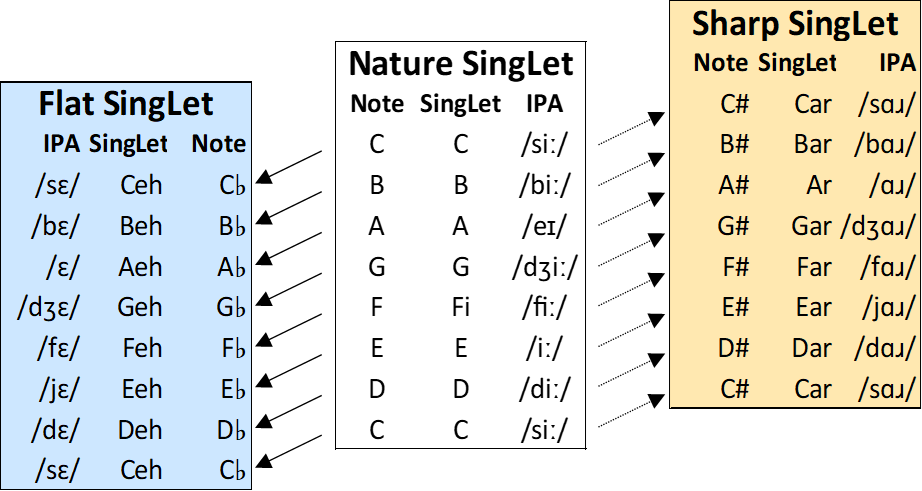 SingLetStairs02 chart comparing flat, natural, and sharp SingLet families, with the flat-family side showing IPA in the left column and SingLet forms beside it.