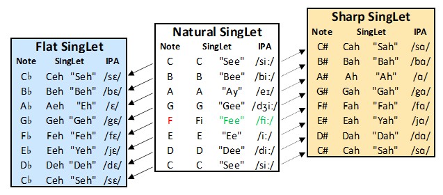 Stairs chart comparing flat, natural, and sharp SingLet tiers, with the flat-tier side showing IPA in the left column and SingLet forms beside it.
