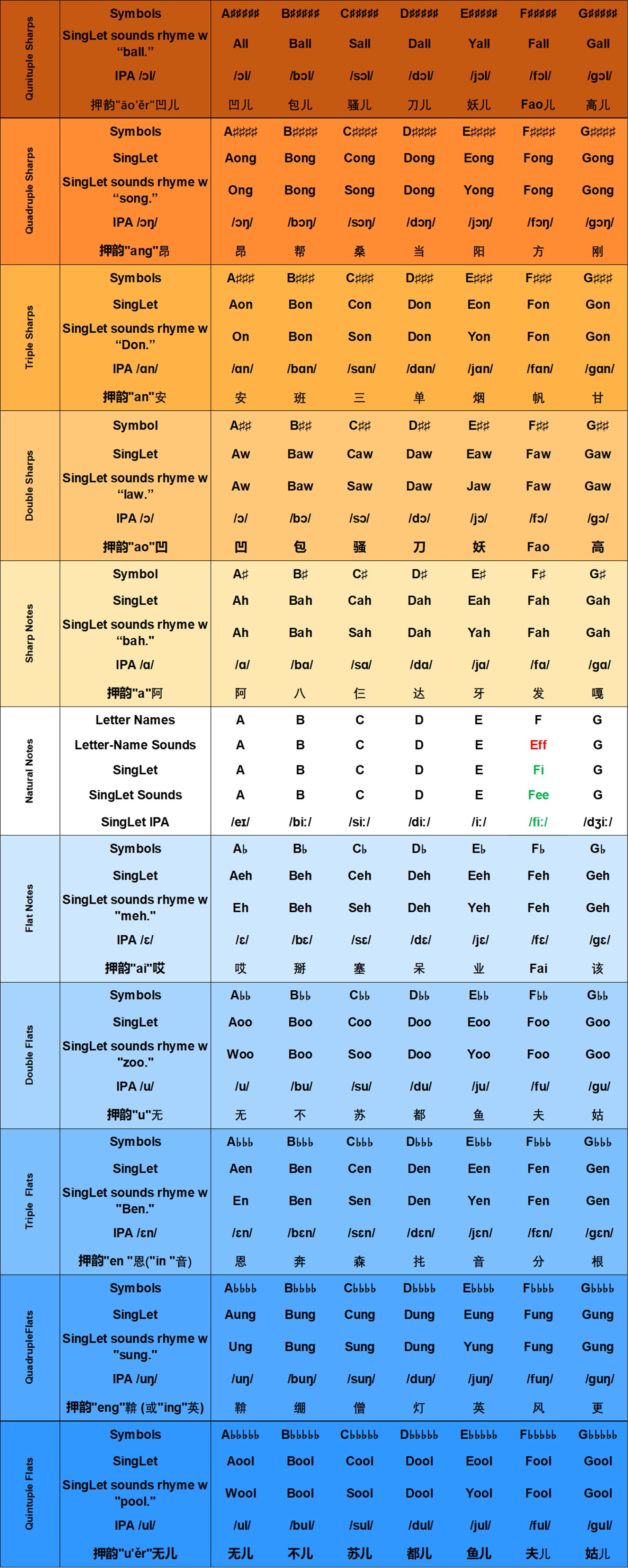 SingLet fifth-tier chart showing the higher-tier accidental pattern through quintuple forms.